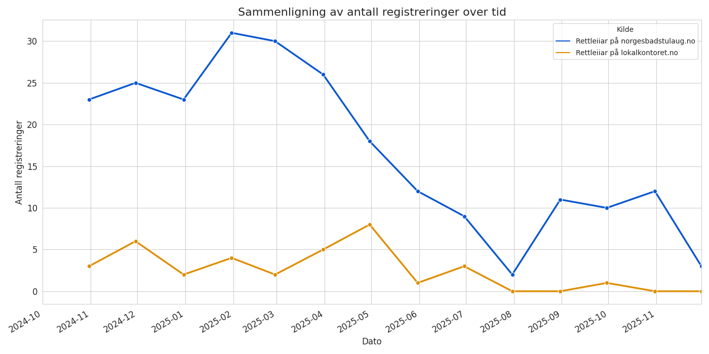 Graf som viser fallande tal på rettleiingsrapportar gjennom hausten