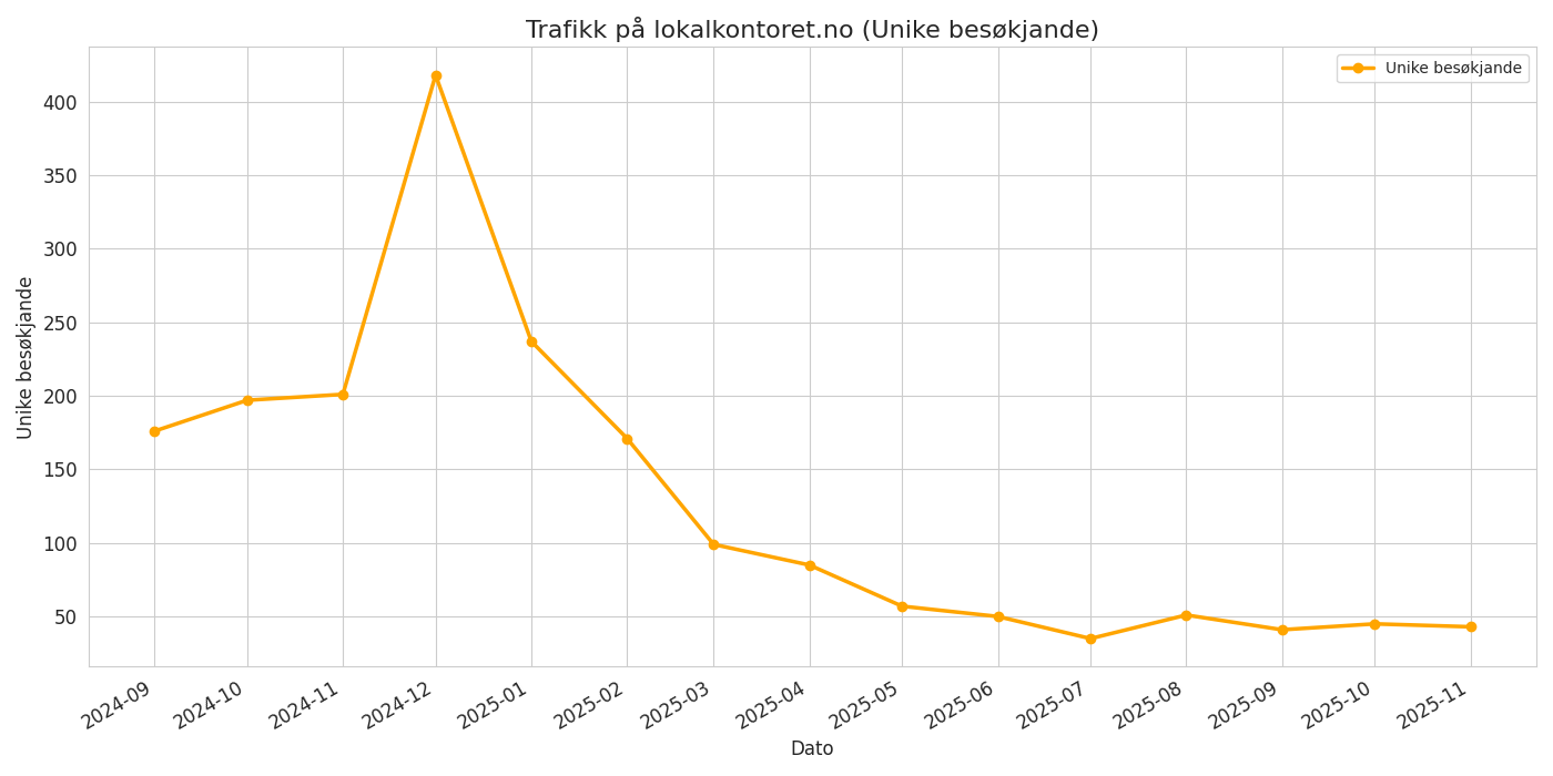 Graf som viser fallande trafikk på lokalkontoret.no gjennom hausten