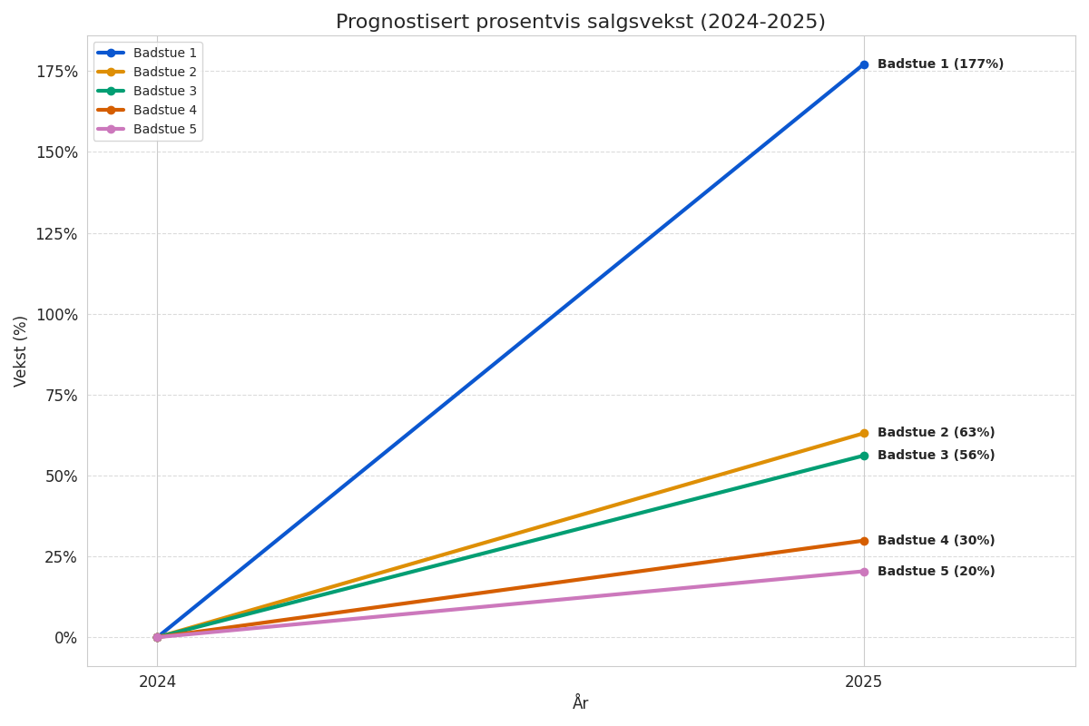 Graf som viser tosifra omsetnadsvekst hjå etablerte operatørar frå 2024 til 2025